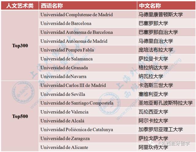 西班牙大学排名
